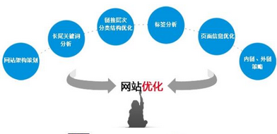 西安網(wǎng)站推廣：網(wǎng)頁(yè)如何升級(jí)？